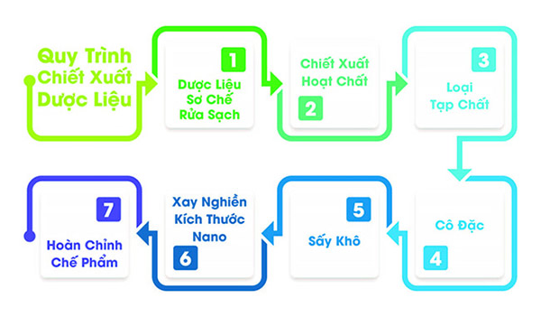 Quy trình chiết xuất dược liệu