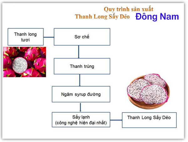 Quy trình sản xuất thanh long sấy