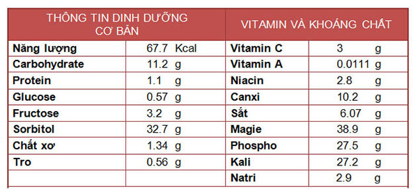 Thành phần dinh dưỡng trong thanh long sấy